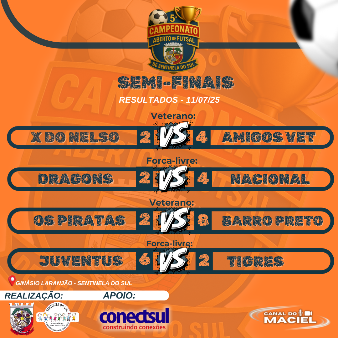 DEFINIDOS OS FINALISTAS DO 5° CAMPEONATO ABERTO DE FUTSAL DE SENTINELA DO SUL!