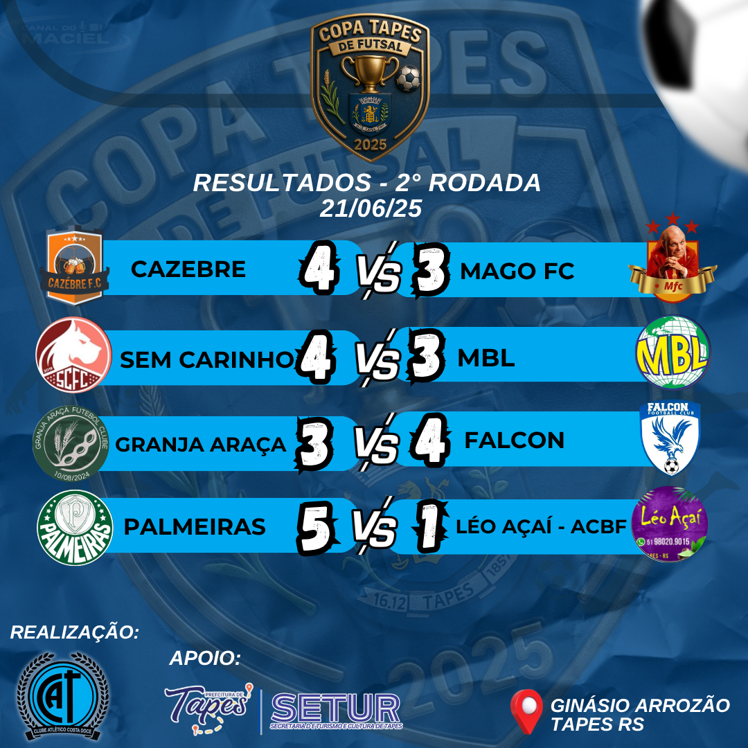 COPA TAPES DE FUTSAL 2025 – RESULTADOS DA 2ª RODADA E CLASSIFICAÇÃO ATUALIZADA!