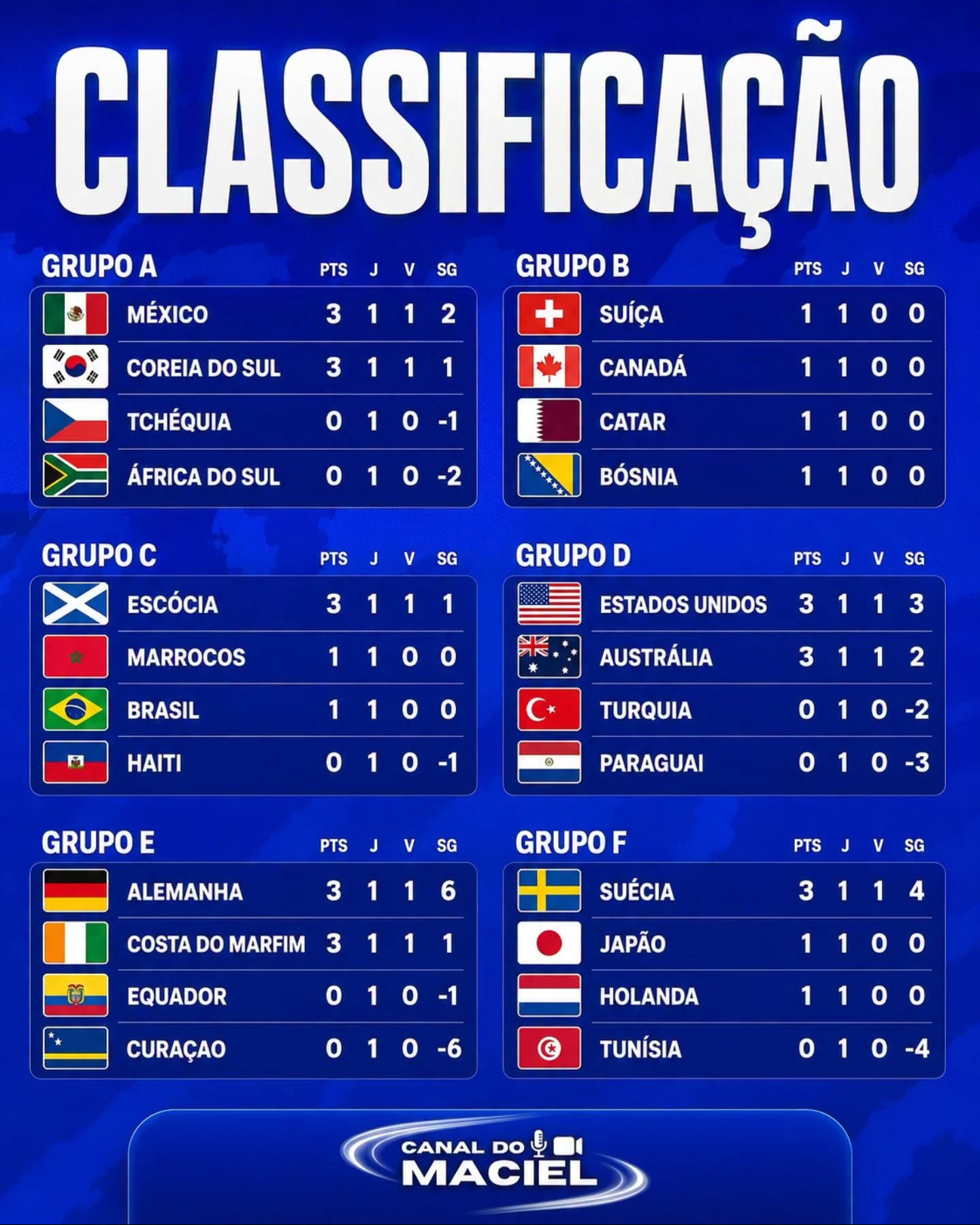 RESULTADOS DA PRIMEIRA RODADA DA COPA DO MUNDO